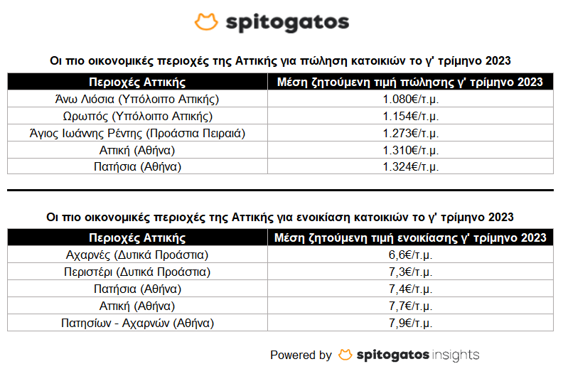 oi-pio-oikonomikes-periokhes-tis-attikis-ghia-pwlisi-kai-enoikiasi-1.png