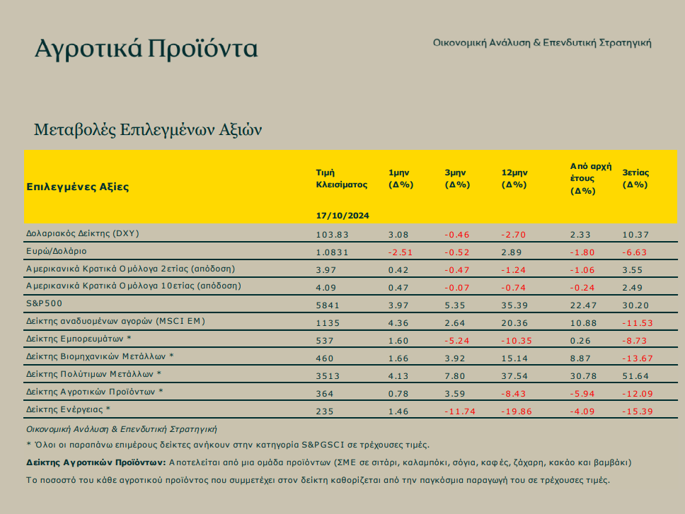 Μηνιαίο Ενημερωτικό Δελτίο Τιμών Αγροτικών Προϊόντων από την Πειραιώς