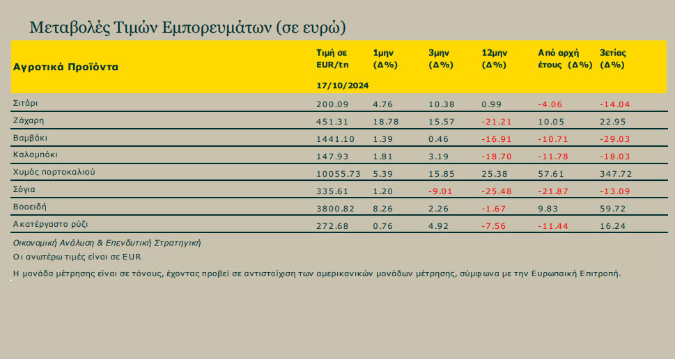 Μηνιαίο Ενημερωτικό Δελτίο Τιμών Αγροτικών Προϊόντων από την Πειραιώς