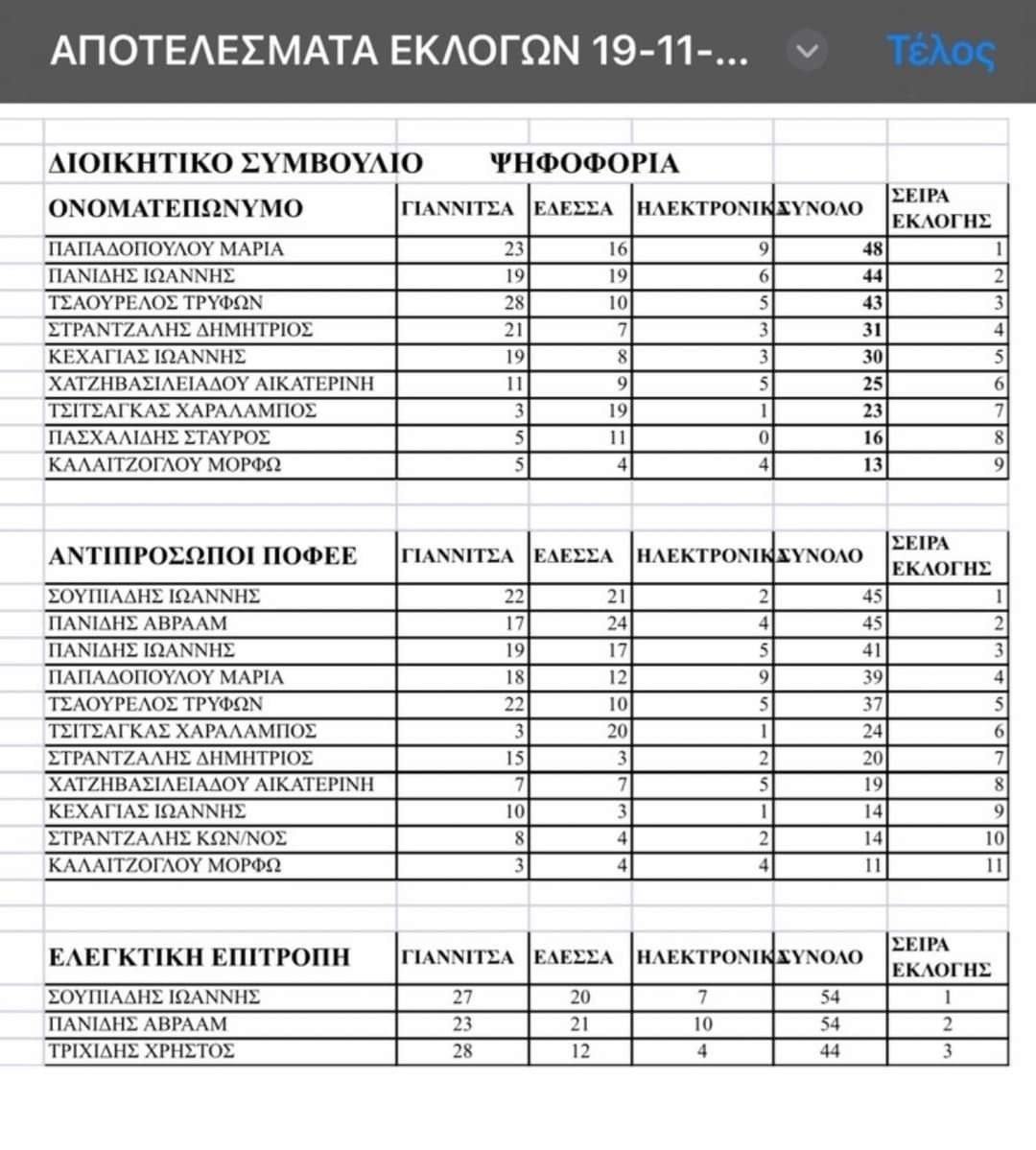 Πρώτη η Μαρία Παπαδοπουλου στους Λογιστές του Νομού