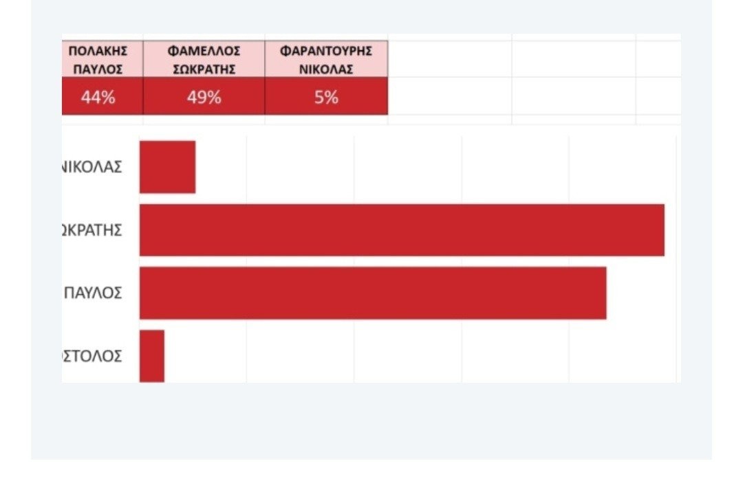 Εκλογές ΣΥΡΙΖΑ: Προηγείται ο Φάμελλος με 49% και ακολουθεί ο Πολάκης με 44% στο 20% της ενσωμάτωσης