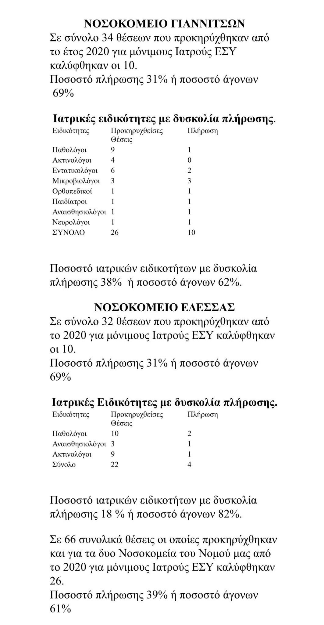 Γ. Καρασμάνης- Όλη η αλήθεια για την ένταξη των νοσοκομείων και των Κέντρων υγείας Πέλλας στις προβληματικές και άγονες περιοχές τύπου α’