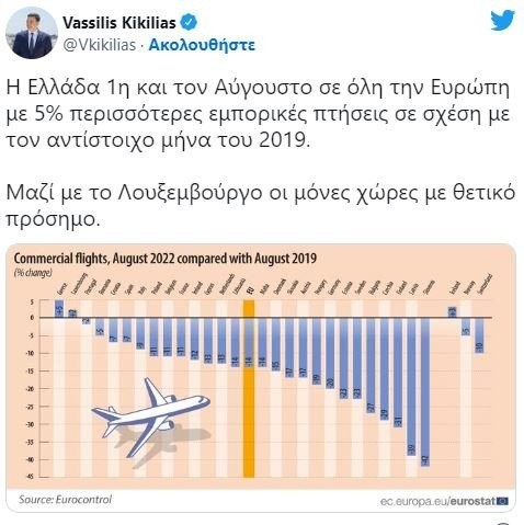 Κικίλιας: Πρώτη σε όλη την Ευρώπη η Ελλάδα και στις πτήσεις Αυγούστου