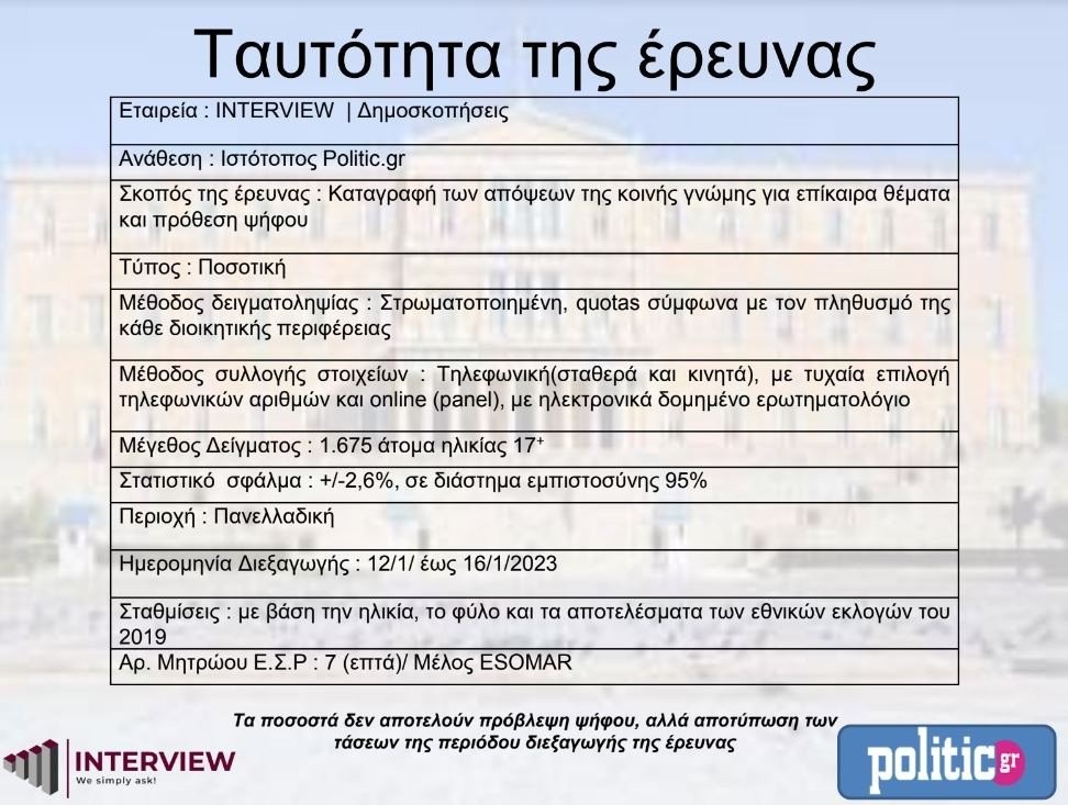 Δημοσκόπηση Interview για την POLITIC: Στο 6,9% η «ψαλίδα» ΝΔ – ΣΥΡΙΖΑ – Στο 4,5% την εκτιμούν οι ψηφοφόροι