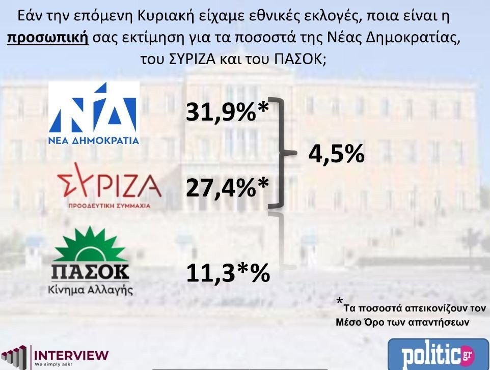 Δημοσκόπηση Interview για την POLITIC: Στο 6,9% η «ψαλίδα» ΝΔ – ΣΥΡΙΖΑ – Στο 4,5% την εκτιμούν οι ψηφοφόροι