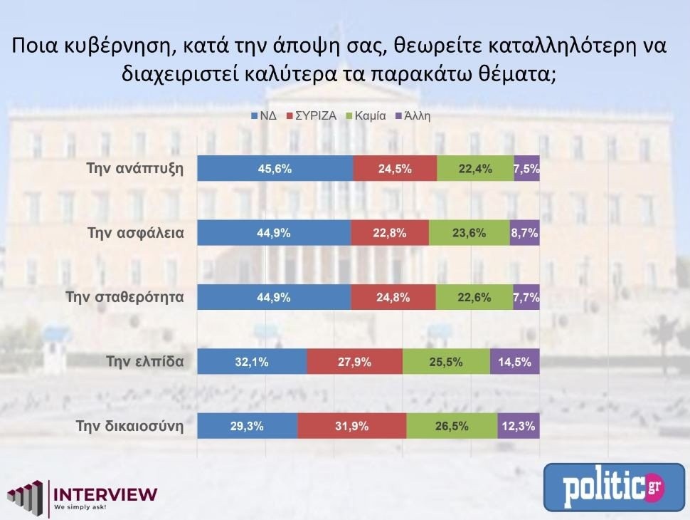 Δημοσκόπηση Interview για την POLITIC: Στο 6,9% η «ψαλίδα» ΝΔ – ΣΥΡΙΖΑ – Στο 4,5% την εκτιμούν οι ψηφοφόροι