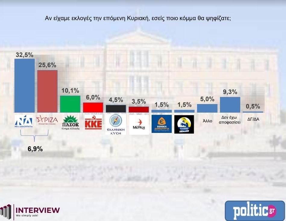 Δημοσκόπηση Interview για την POLITIC: Στο 6,9% η «ψαλίδα» ΝΔ – ΣΥΡΙΖΑ – Στο 4,5% την εκτιμούν οι ψηφοφόροι