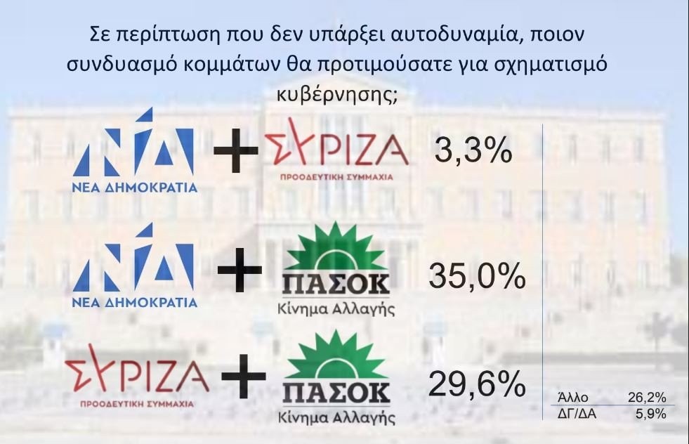 Δημοσκόπηση Interview για την POLITIC: Στο 6,9% η «ψαλίδα» ΝΔ – ΣΥΡΙΖΑ – Στο 4,5% την εκτιμούν οι ψηφοφόροι