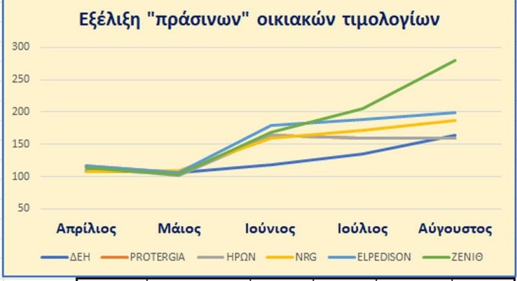 Τιμολόγια ηλεκτρισμού Αυγούστου: πώς και γιατί ακρίβυναν!