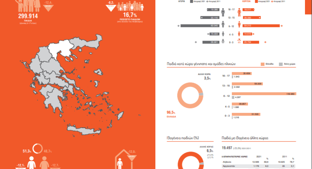 Κεντρική Μακεδονία / ΕΛΣΤΑΤ: Αυτή είναι η κατάσταση με τα παιδιά σύμφωνα με την απογραφή