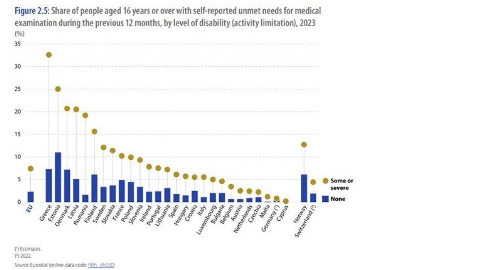 Το 1/3 των πολιτών με αναπηρία στην Ελλάδα δεν έχει πρόσβαση στην υγεία