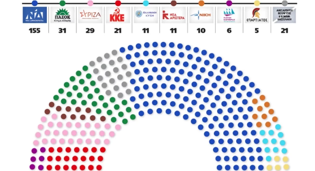 Βουλή - Φράνκεσταϊν μετά τις ανεξαρτητοποιήσεις και τα νέα κόμματα: Πώς διαμορφώνεται το νέο πολιτικό σκηνικό