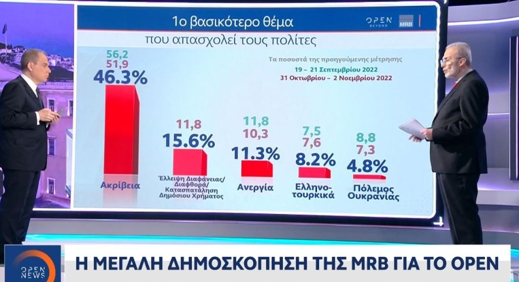 H μεγάλη δημοσκόπηση της MRB για το OPEN: H πρόθεση ψήφου και το αποτύπωμα της ακρίβειας