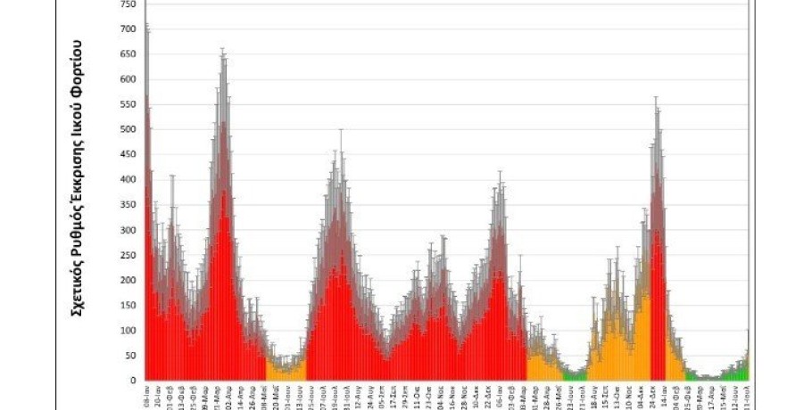 Απότομη αύξηση του ιικού φορτίου του SARS-CoV2 στη Θεσσαλονίκη δείχνουν οι μετρήσεις του ΑΠΘ στα λύματα