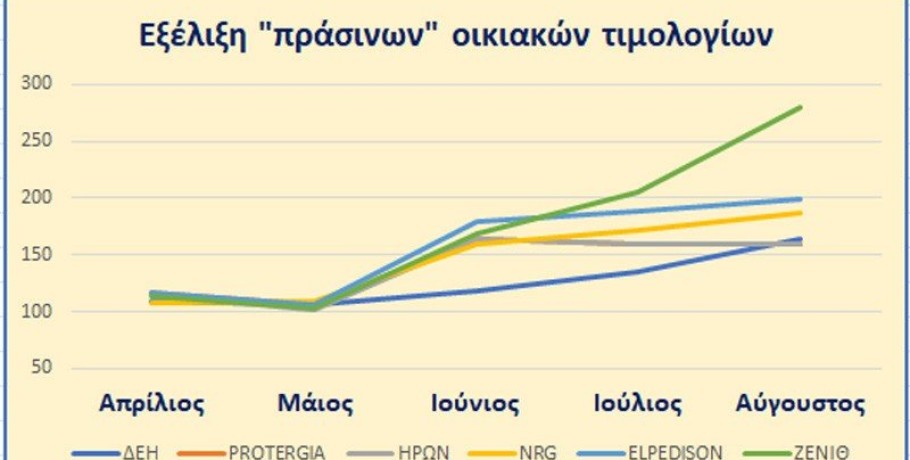 Τιμολόγια ηλεκτρισμού Αυγούστου: πώς και γιατί ακρίβυναν!