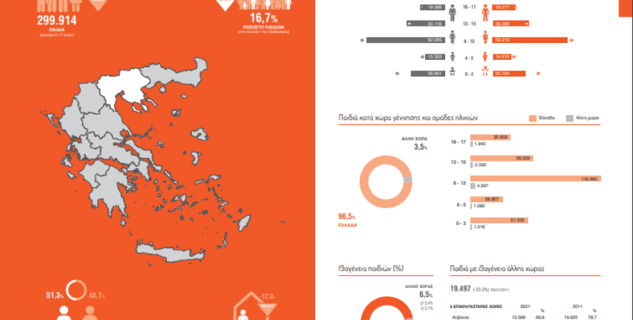 Κεντρική Μακεδονία / ΕΛΣΤΑΤ: Αυτή είναι η κατάσταση με τα παιδιά σύμφωνα με την απογραφή