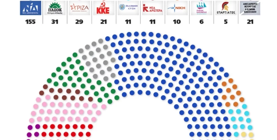 Βουλή - Φράνκεσταϊν μετά τις ανεξαρτητοποιήσεις και τα νέα κόμματα: Πώς διαμορφώνεται το νέο πολιτικό σκηνικό